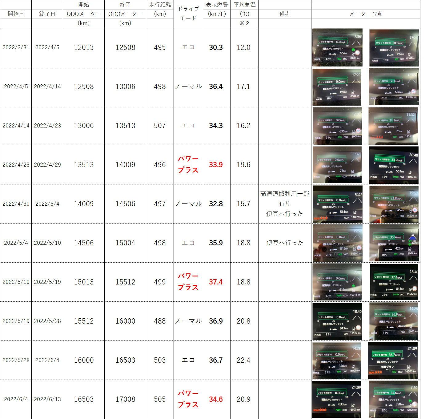 ドライブモードの違いによる燃費検証結果一覧表