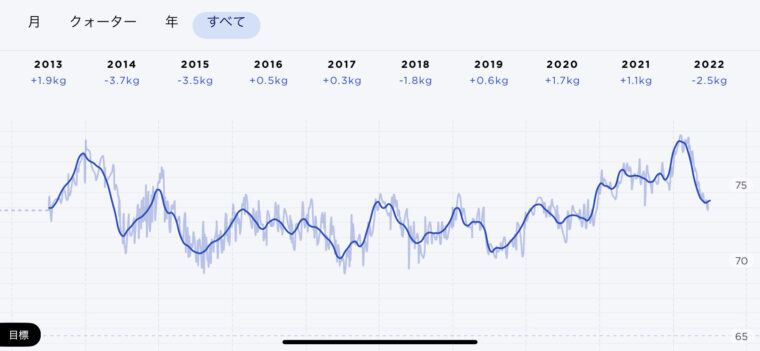 全期間の体重のグラフ
